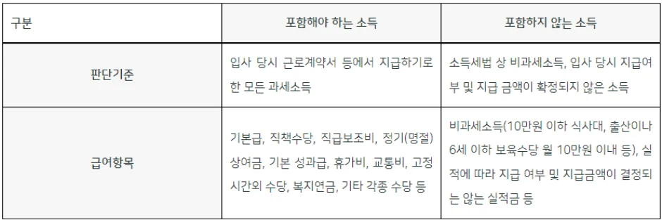 국민연금 보험료 판단 기준 및 급여 항목