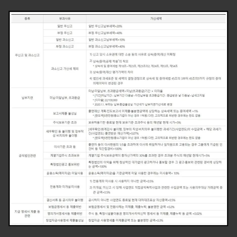 상속세와 증여세의 가산세 부과사유 및 가산세액