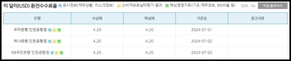 인천공항 환전소 이용 가이드