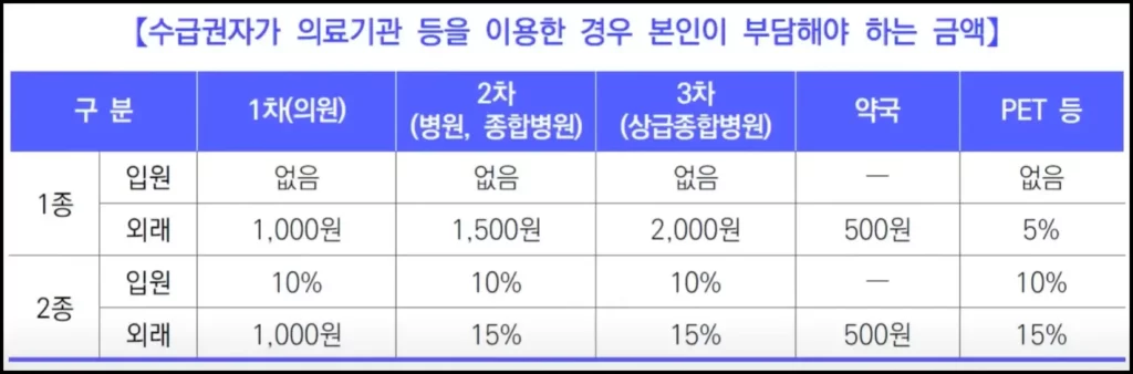 2024년 기준 의료급여 본인부담금