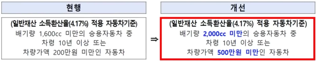 의료급여 자동차 재산 기준 변경