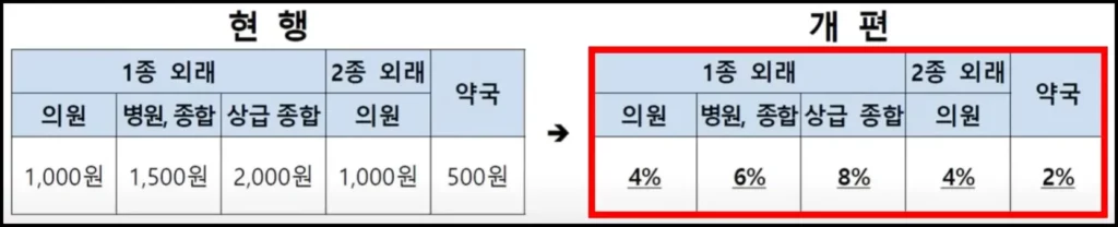 2025년 의료급여 본인부담금 변경 사항