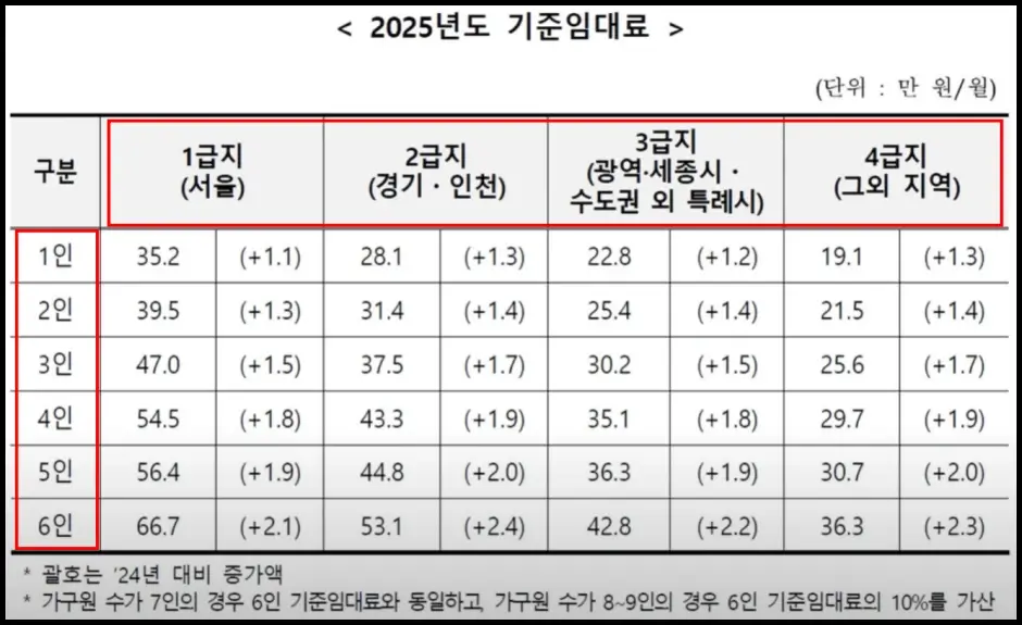 주거급여 기준임대료 인상