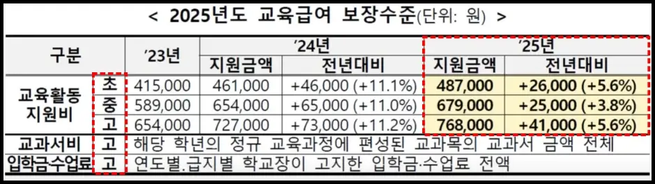 교육급여 인상