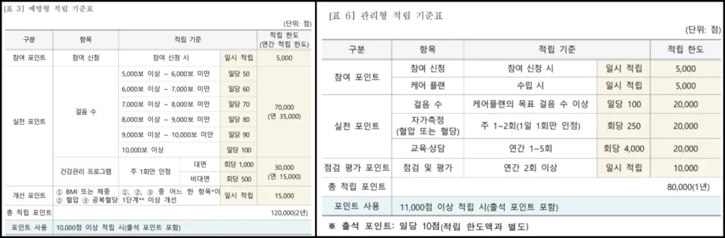 건강생활실천지원금제 포인트 적립 방법