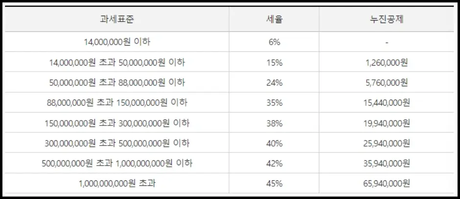 종합소득세 과세표준 구간별 세율 및 누진공제표