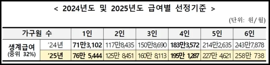 생계급여 소득 조건(생계급여 선정기준액)