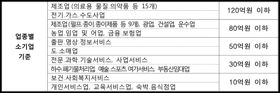 노란우산공제 연평균 매출액 가입 조건