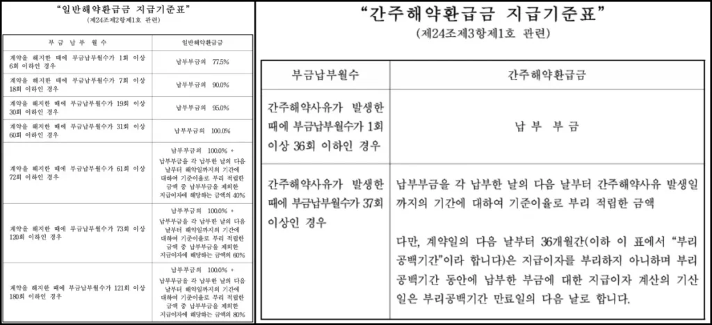 노란우산공제 일반해약환급금 지급기준표와 간주해약환급금 지급기준표