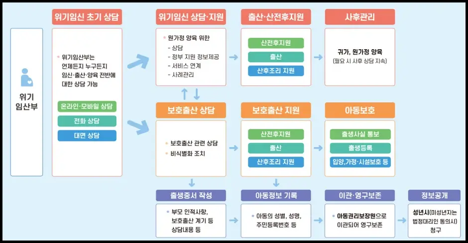 보호출산제 신청 방법