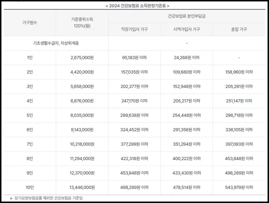 상병수당 신청 방법 안내