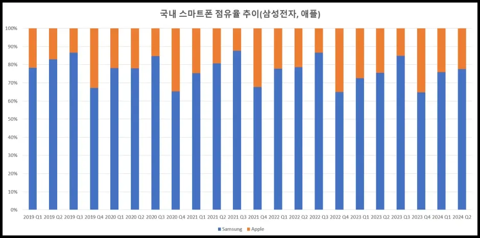 국내 스마트폰 점유율 추이(삼성전자, 애플)