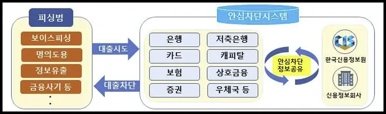 여신거래 안심차단이란