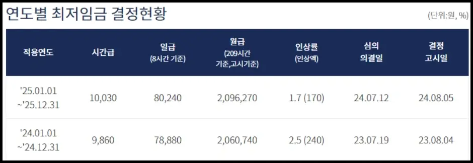 2024년, 2025년 기준 최저임금 시급, 일급, 월급