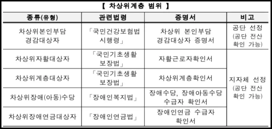 재난적 의료비지원 대상 차상위계층 범위