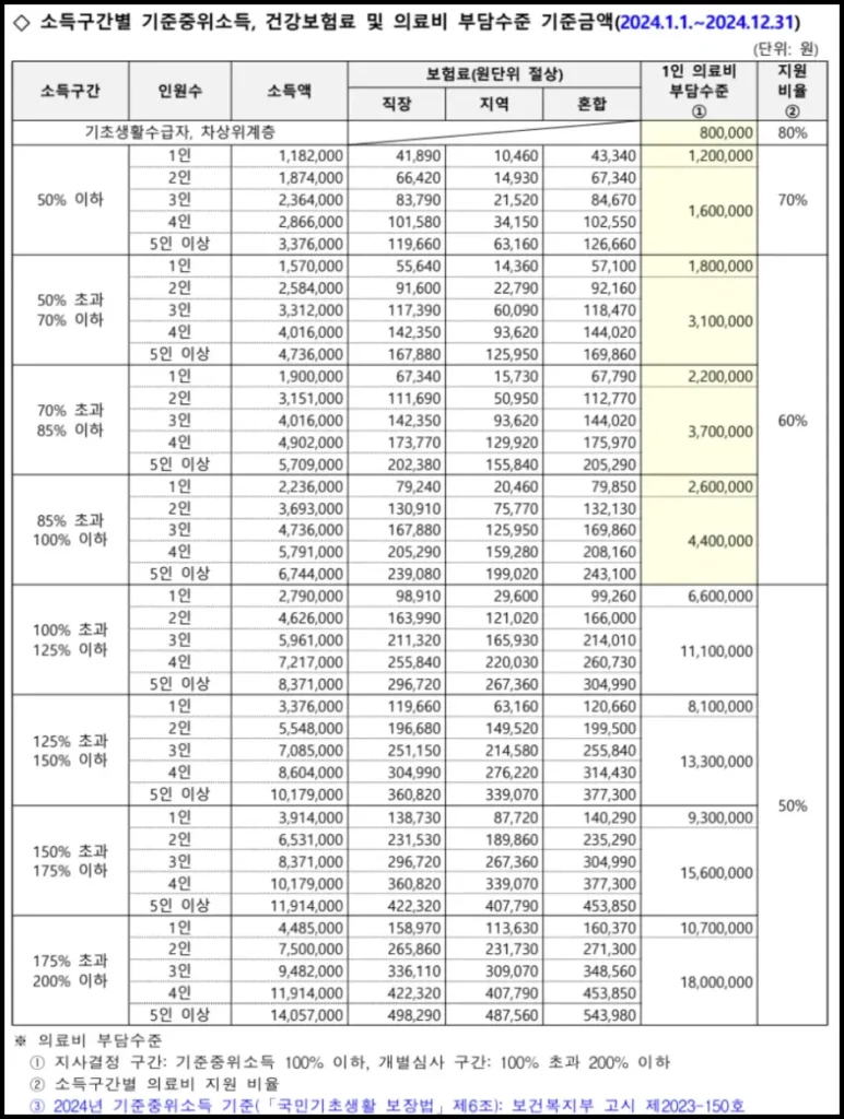 재난적 의료비지원 혜택 기준 금액