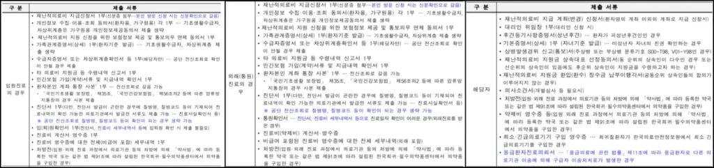 재난적 의료비지원 사업 대상자별 제출 서류