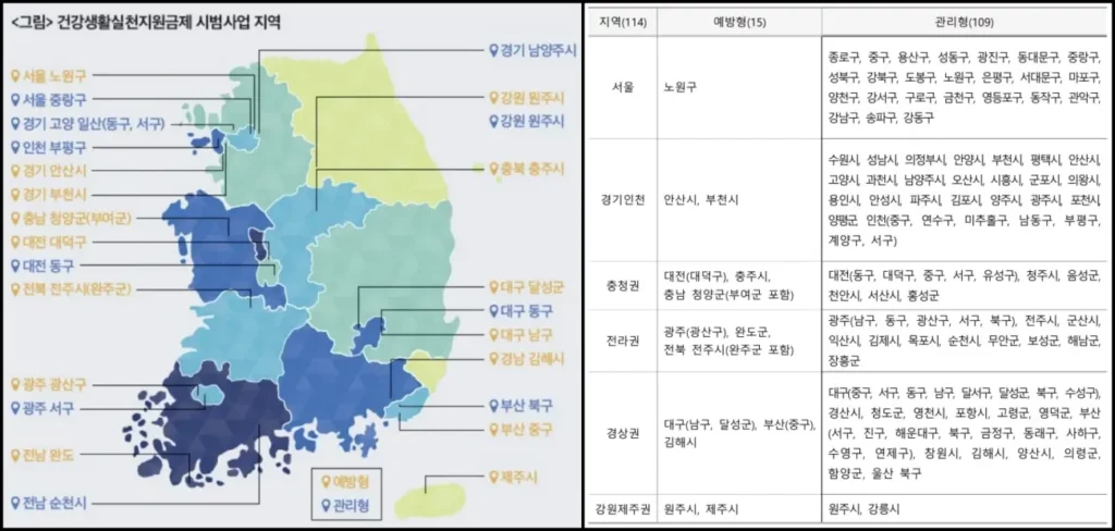 건강생활실천지원금제 시범사업 지역