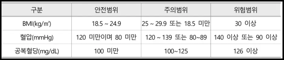 건강생활실천지원금제 예방형 신청 대상자 범위