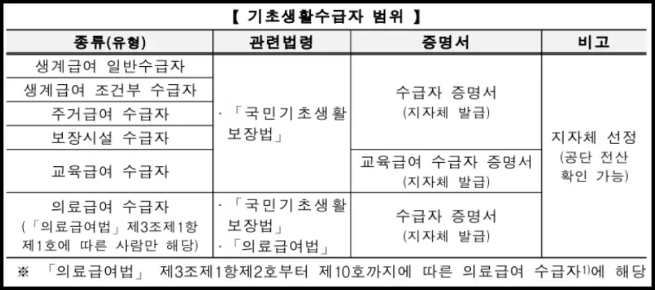 재난적 의료비지원 대상 기초생활수급자 범위