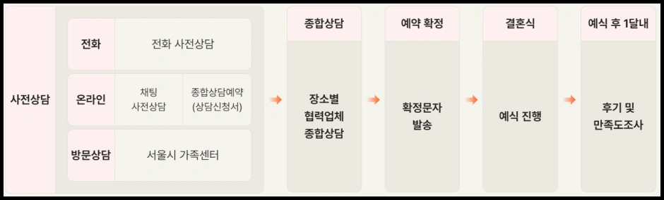 서울 공공예식장 예약 및 신청 절차