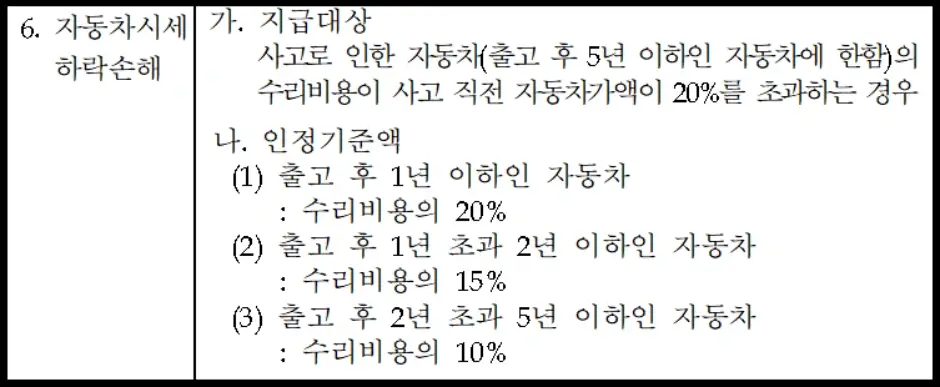 격락손해보상 조건 및 보상금 신청 방법