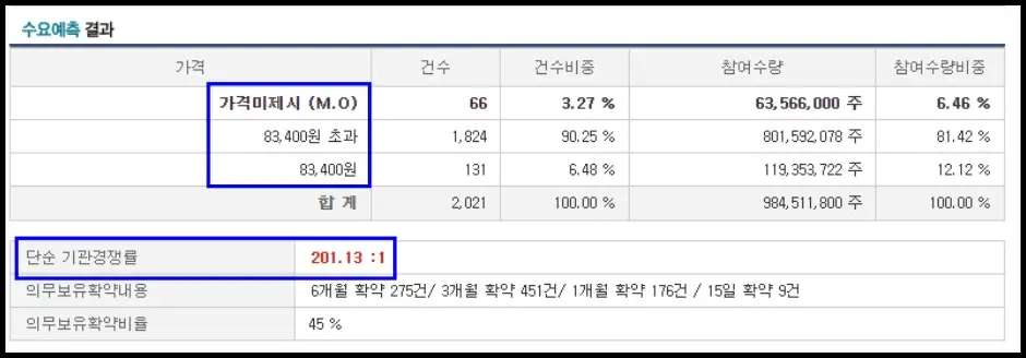 기관 수요예측 경쟁률 확인하기