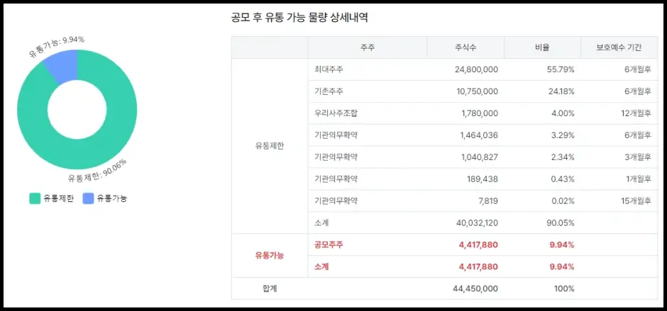 상장 당일 유통가능 물량 확인하기