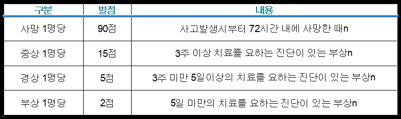 운전면허 벌점 기준 1