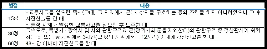 운전면허 벌점 기준 2