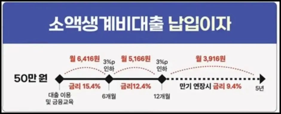 소액생계비대출 금리 및 납입 이자