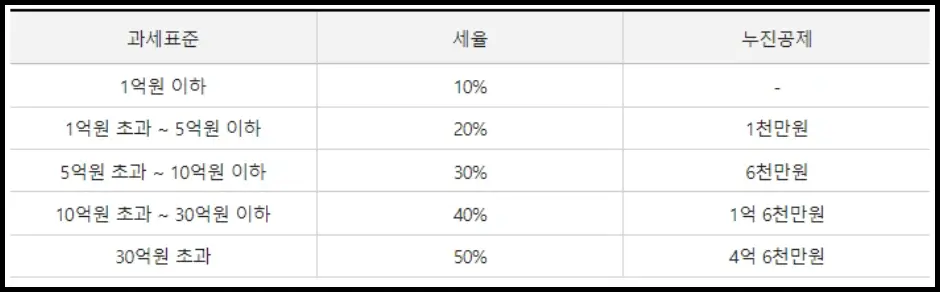 증여세 세율표