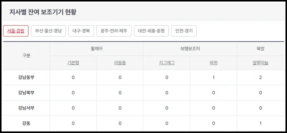 국민건강보험공단지사 지사별 대여 가능한 휠체어 재고 현황