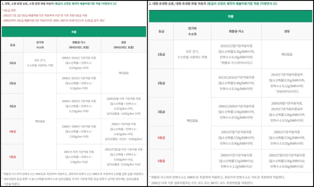 배출가스 등급 산정 기준(노후경유차, 전기차, 수소차, 가솔린, 가스, 하이브리드)