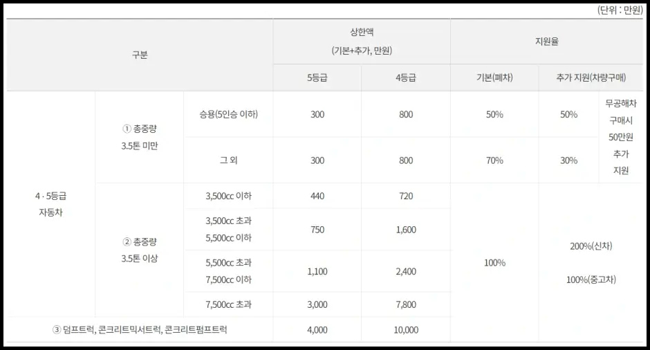 노후경유차 조기폐차 지원금 금액