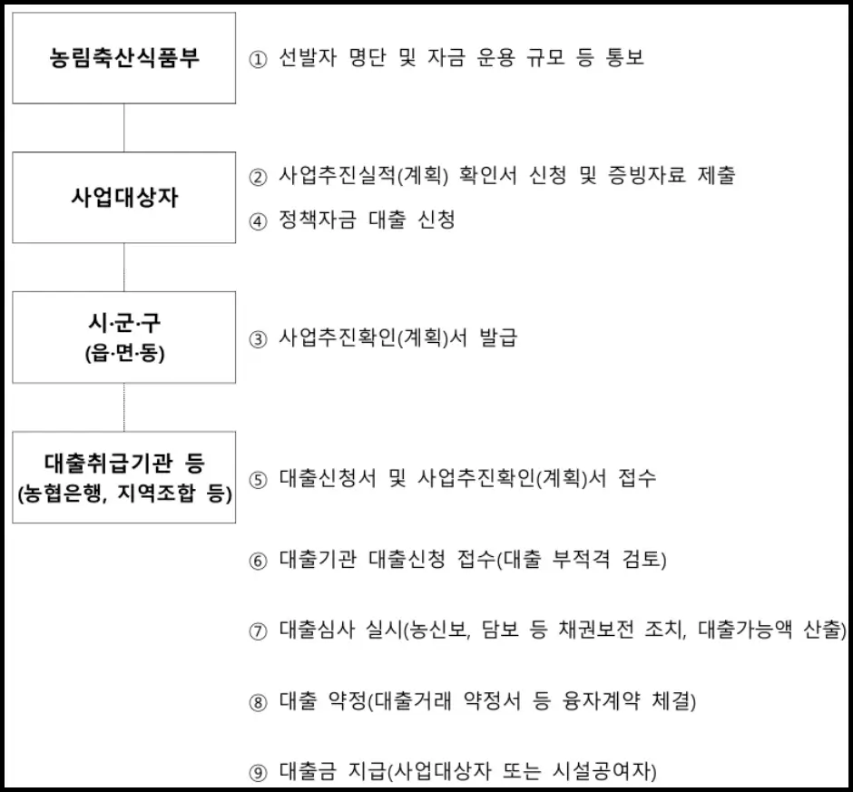 영농창업자금 대출 신청 및 실행 절차