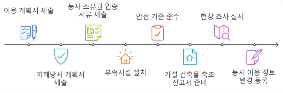 농촌체류형 쉼터 설치 신청 절차