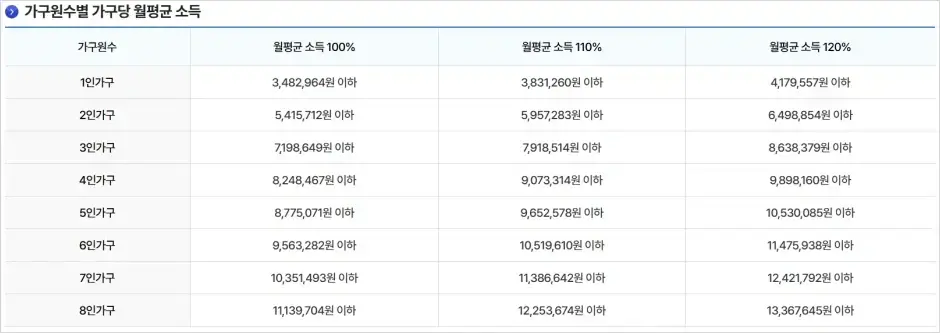 LH 행복주택 공통 입주 자격 - 소득 기준(가구원수별 가구당 월평균 소득)