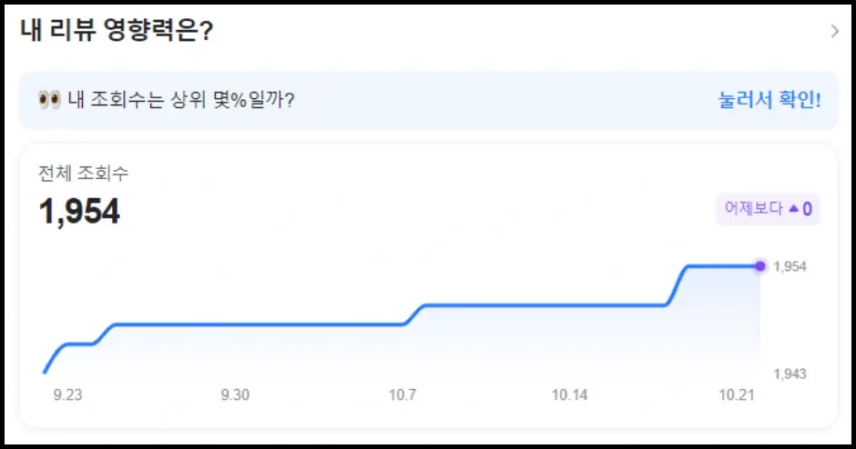 네이버 영수증 리뷰 영향력 및 조회수