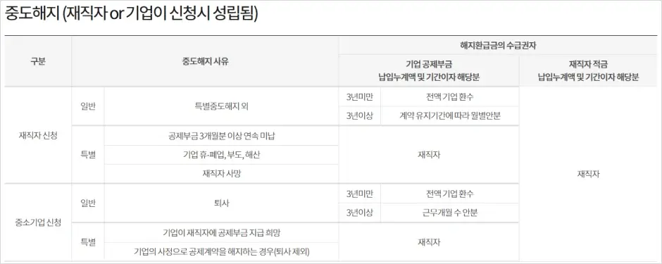 중소기업 재직자 우대 저축공제 중도해지하면