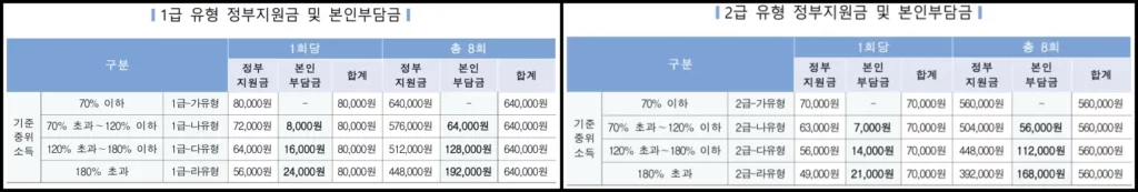 전국민 마음투자 지원사업 본인부담금 예시 표