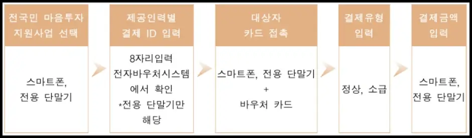 전국민 마음투자 지원사업 바우처 사용 방법