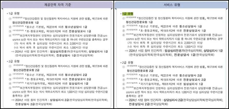 전국민 마음투자 지원사업이란 1급 및 2급 제공인력 자격 기준과 서비스 유형