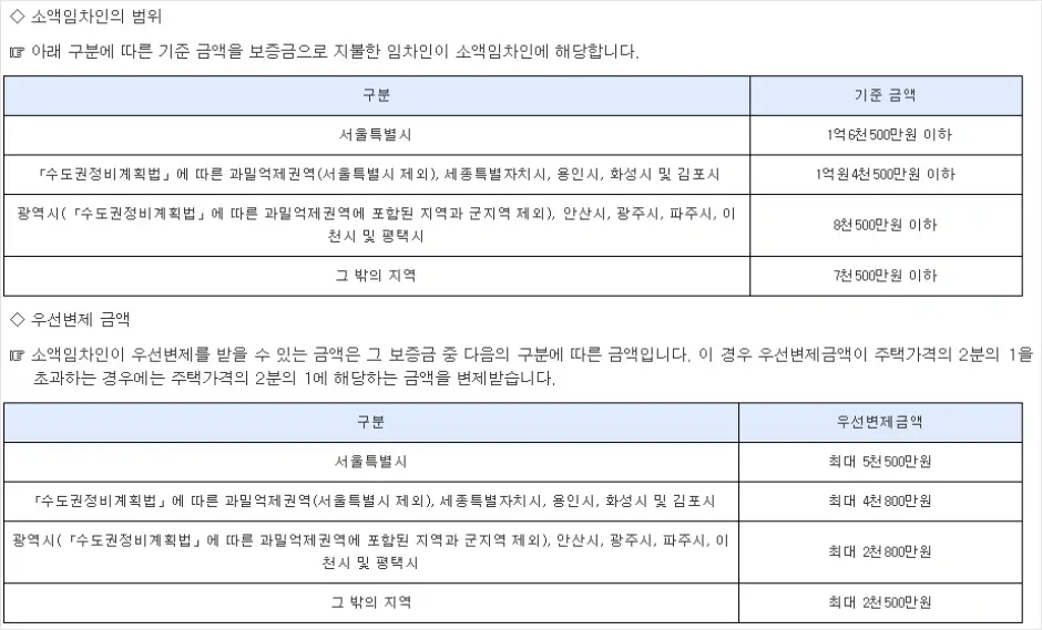 최우선변제권 소액임차인의 범위 및 우선변제 금액