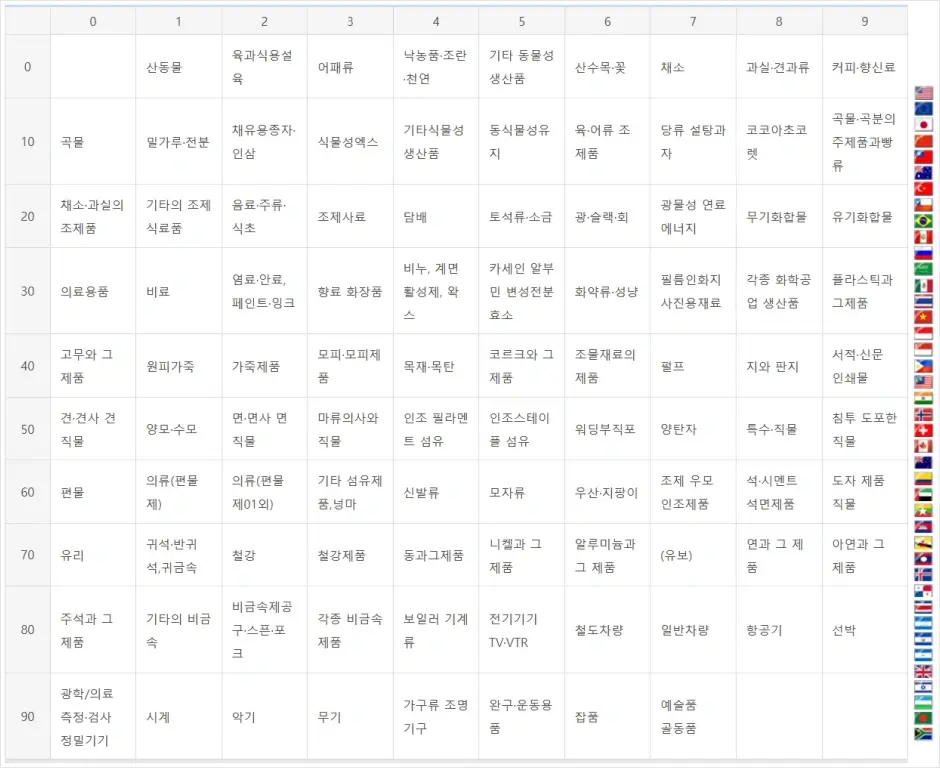 HS CODE 속견표