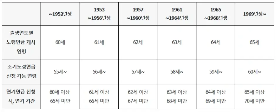 출생연도별 연금 수령이 가능한 시기