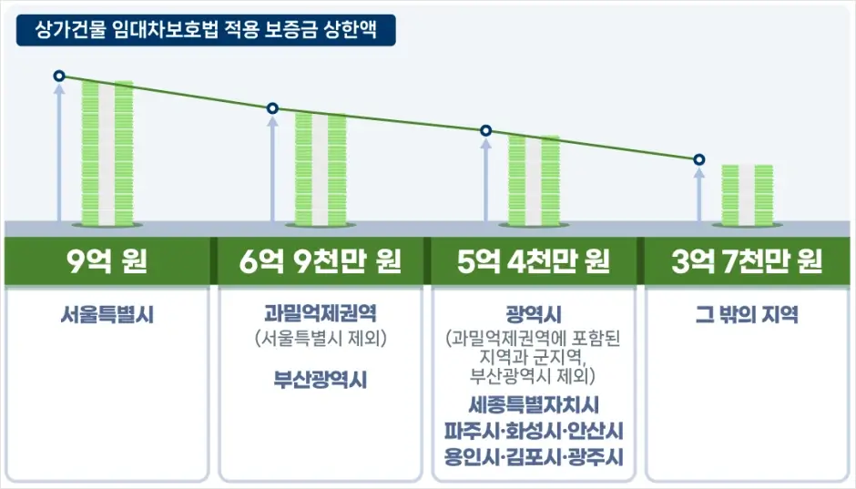 상가건물 임대차보호법 적용 보증금 상한액