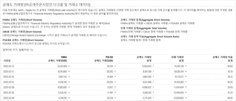 Fintel 사이트 공매도 확인 방법 3