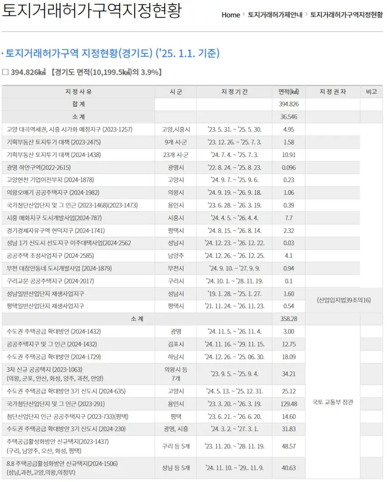 토지거래허가구역 현황