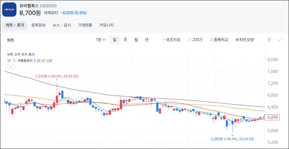 유심 관련주 - 유비벨록스 주가